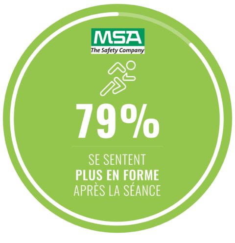 79% des collaborateurs de l'entreprise MSA se sentent plus en forme après l'échauffement au travail