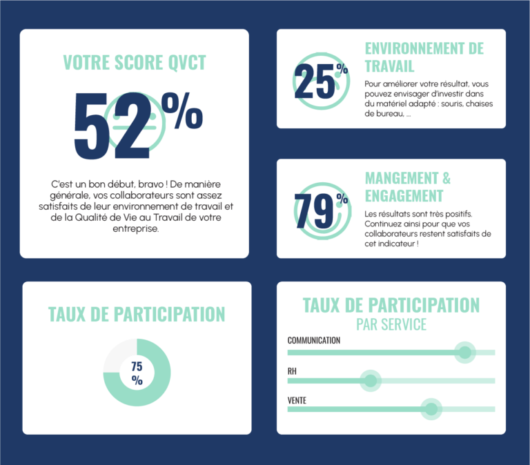 Tableau de bord du baromètre QVCT : score global, taux de participation et résultats par indicateur