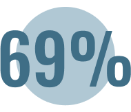 Bienfaits du sport en entreprise : 69% attractivité