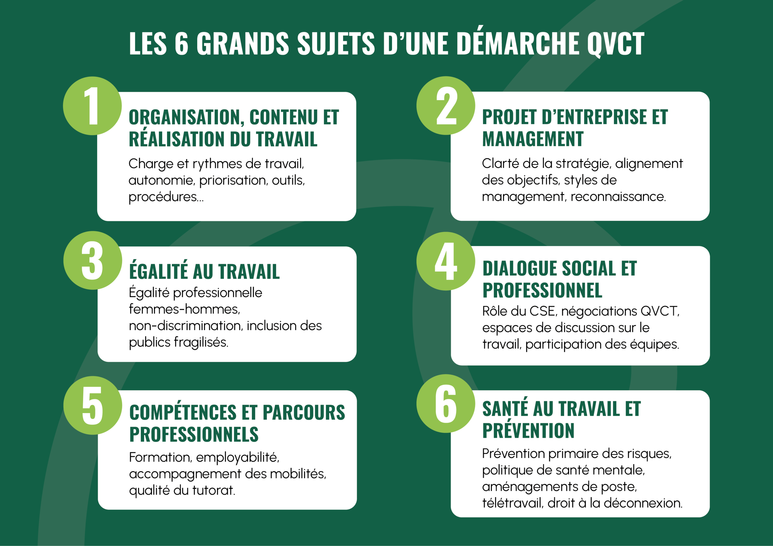 Schéma illustrant les six domaines d’action de la QVCT : organisation, management, égalité, dialogue social, compétences, santé au travail