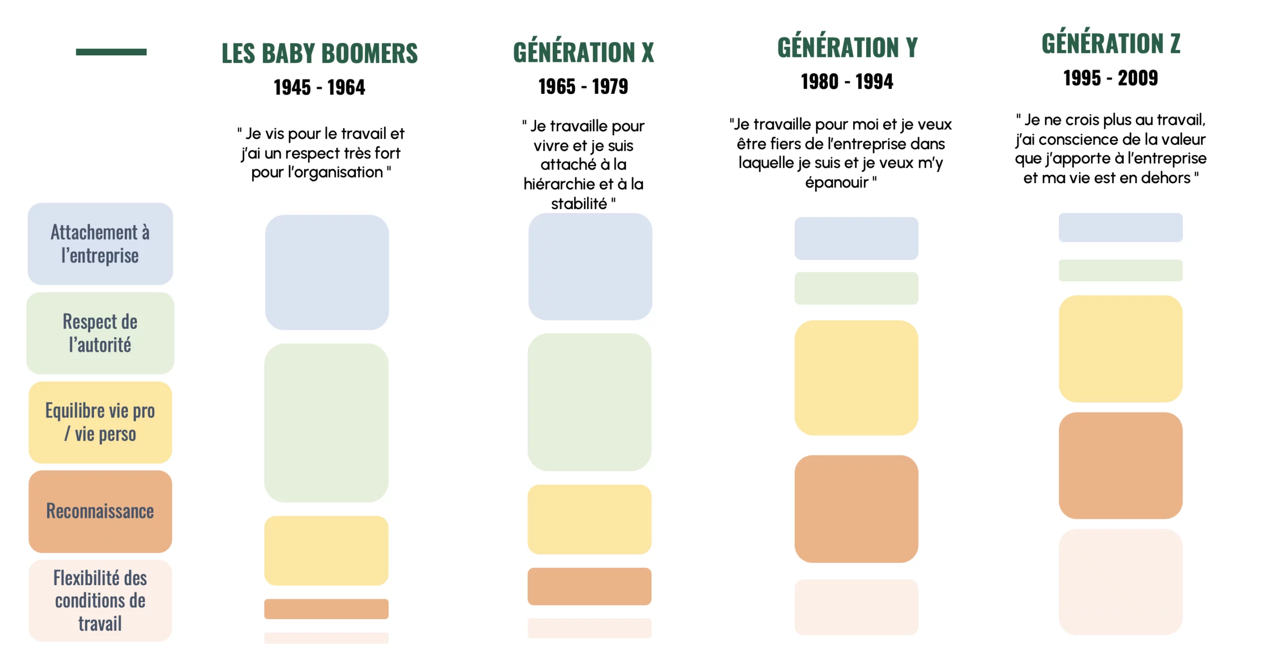 Schéma décrivant les attentes de chacune des générations
