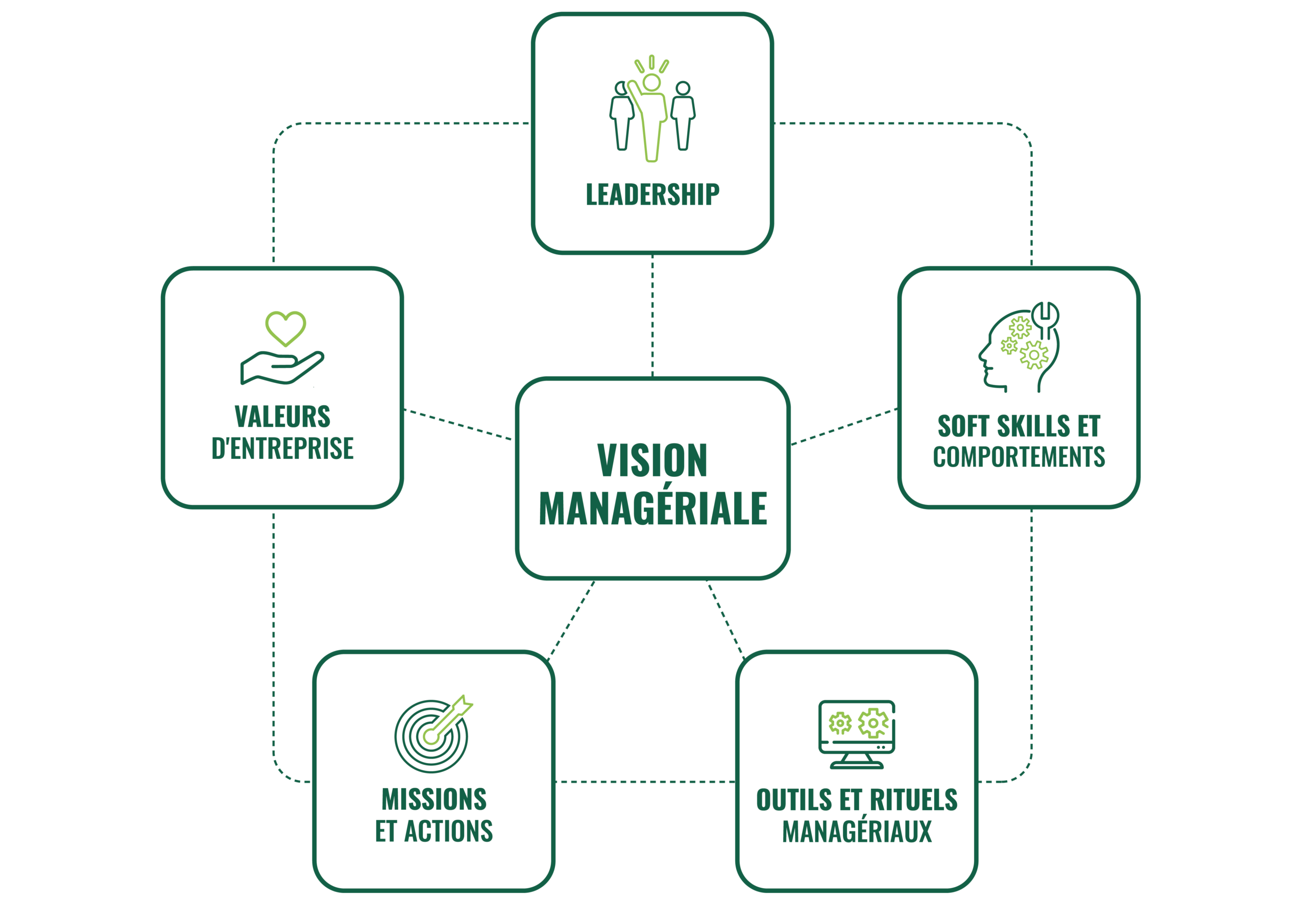 Comment construire une vision managériale